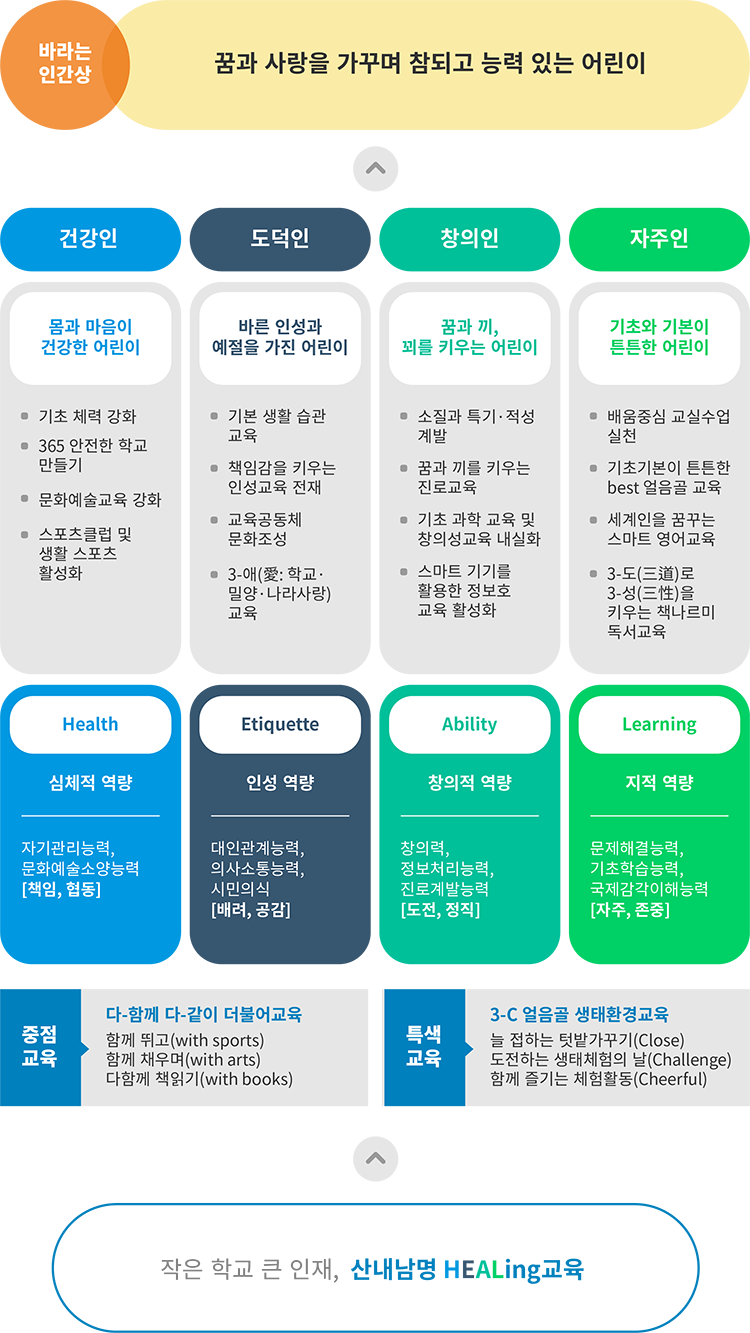 산내남명 교육 : 자세한 내용은 하단의 교육목표 대체텍스트를 참고하시기 바랍니다.